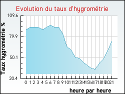 Evolution du taux d'hygrom�trie de la ville L'H�pital-du-Grosbois